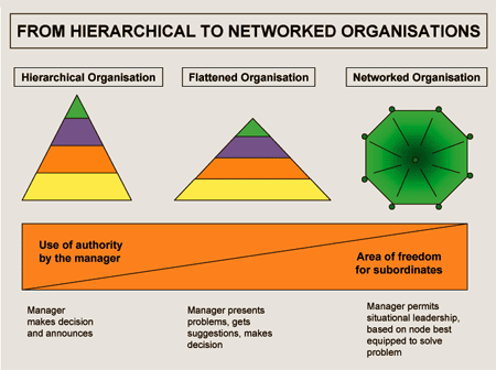 Figure 5. Diagram outlining the differences between a hierarchy, a matrix and a network as patterns of operation for an organisation