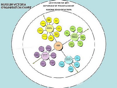 Figure 6. Museum Victoria organisation chart